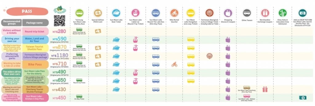 A table showing 9 different Sun Moon Lake passes and what activities are included on each one.